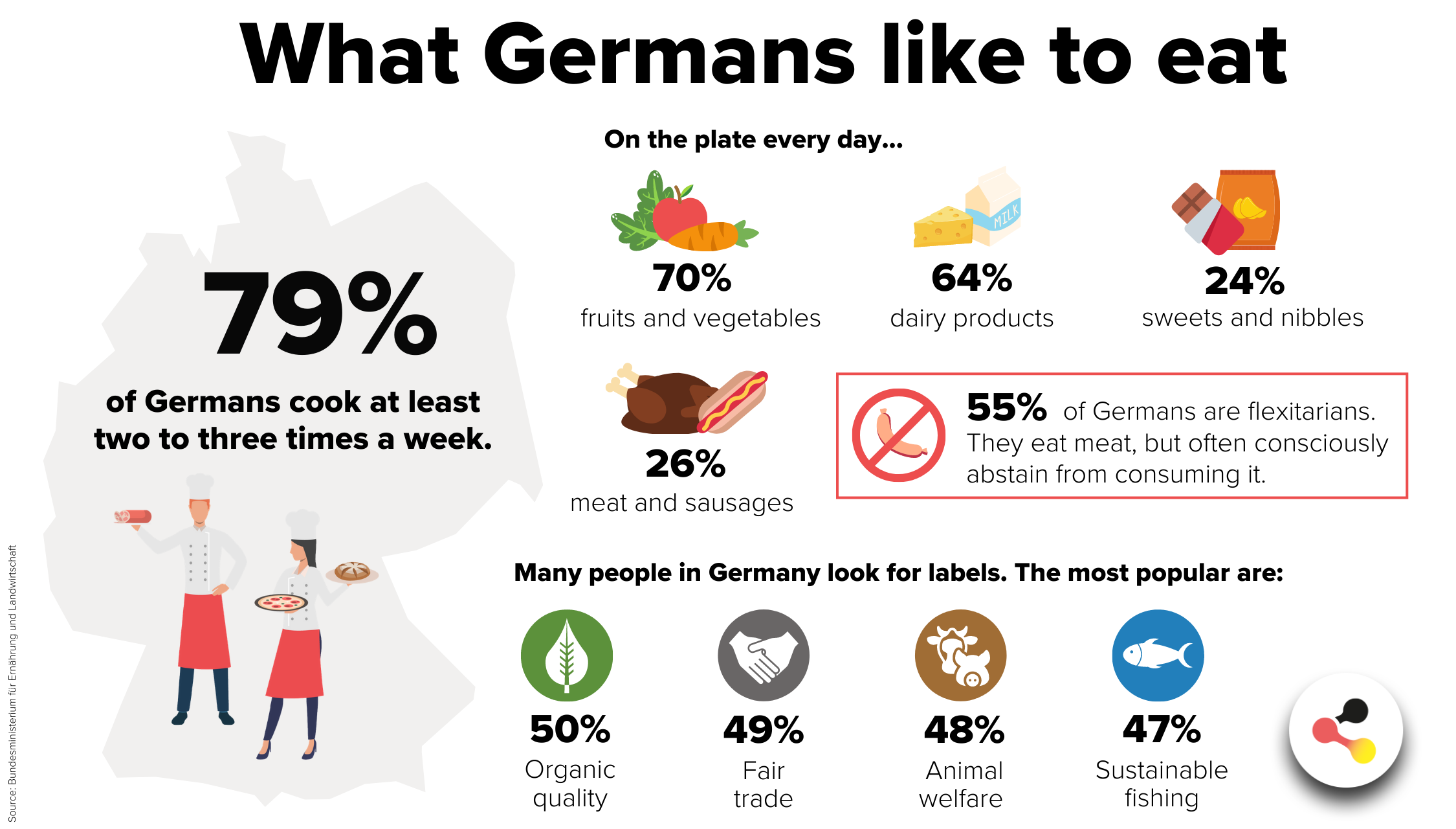 Essen In Deutschland Sprawdzian Klasa 7 Deutsche Küche: Das essen die Deutschen | Ernährungsreport 2020